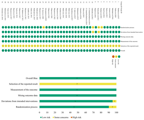 Assessment figure of risk of bias.