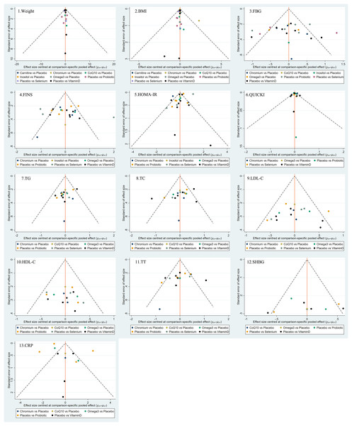 Funnel plots.