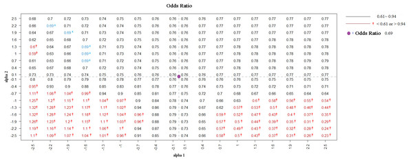 ORs were adjusted by BCI in diûerent degrees of selection bias from NHIS selected sample.