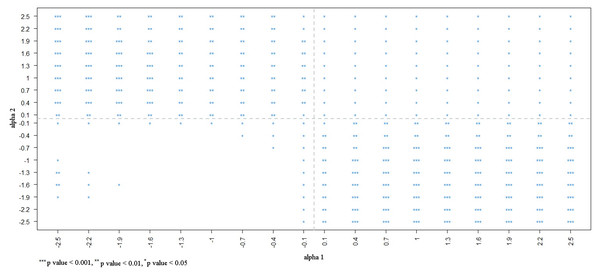 Statistical significance in different degrees of selection bias from NHIS selected sample.