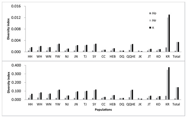 Observed genetic diversity in 16 sampled populations of wild soybean (Glycine soja).