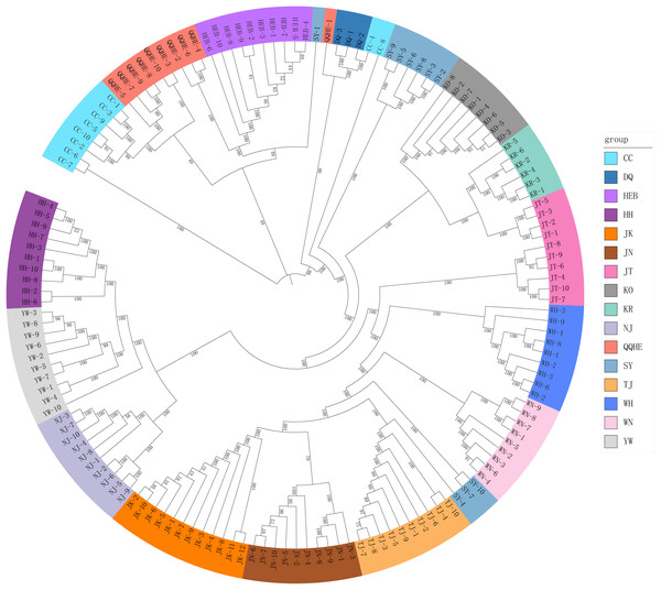 Neighbor-joining tree reconstructed from clustering analysis of wild soybean accessions from 16 populations in China, Korea and Japan.