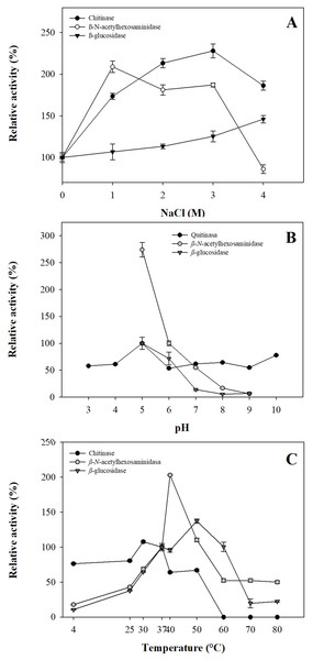 Operational parameters from glycosidases from gastric pouches of Stomolophus sp. 2.