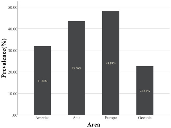 The histogram of prevalence of sarcopenia in different regions.