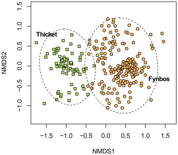 Non-metric multidimensional scaling (NMDS) of the fynbos and thicket plots sampled in this study.