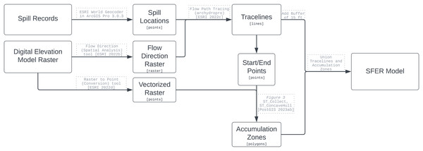 Methodology flow chart to create the SFER model.