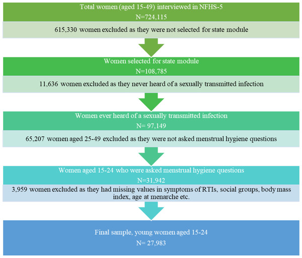 Flow chart showing the process of selection of a sample from NFHS-5 dataset.