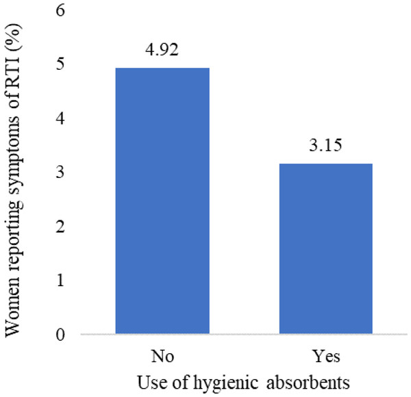 Percentage of women reporting symptoms of reproductive tract infections by use of hygienic materials during menstruation, NFHS-5, 2019-21.