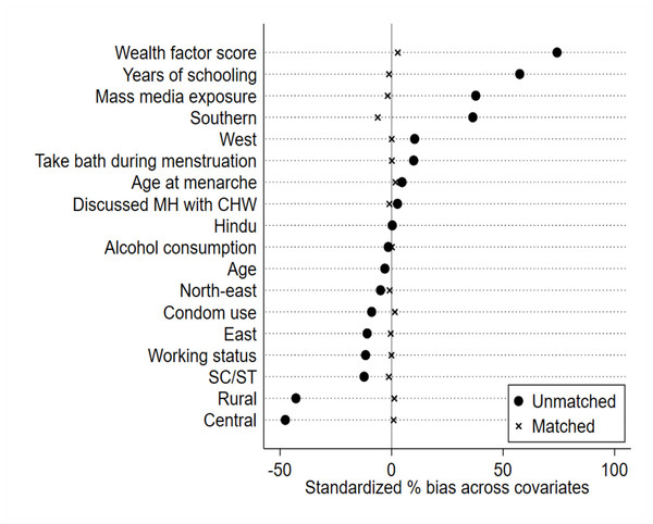 Reduction in standardized bias before and after matching.