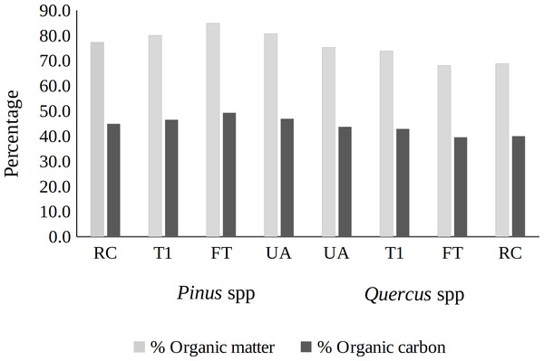 Organic matter and carbon content (%) of tree species in sites under silvicultural treatments.