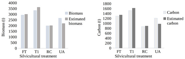 Biomass (A) and carbon (B) per stand, estimated with field data vs. spectral data.