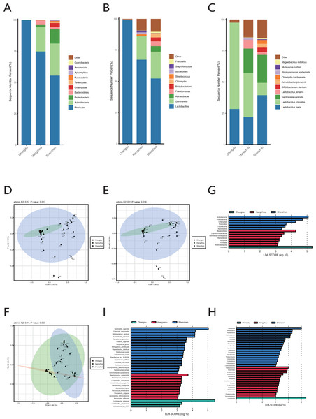 Comparison of vaginal microbiome of healthy women in Chengdu, Shenzhen and Hangzhou.