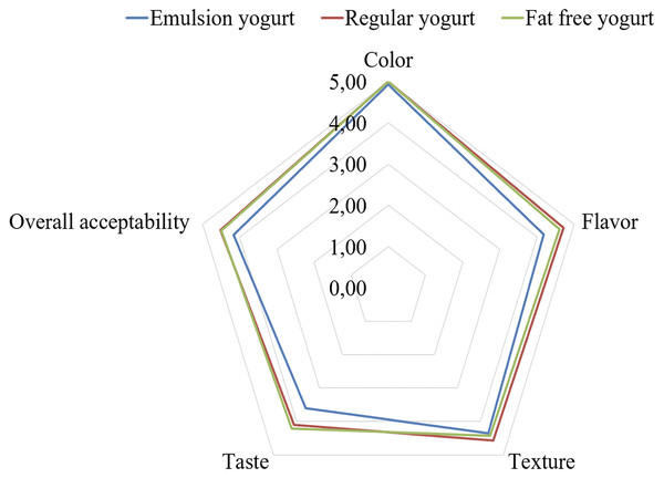 Overall acceptability of fat free, regular and emulsion yogurts.