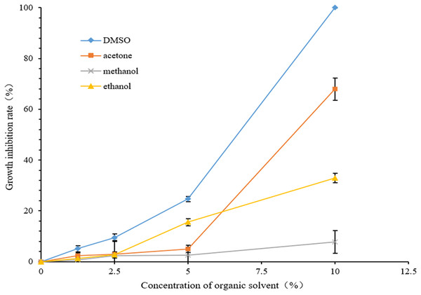 Inhibitory rate of organic solvent with different concentrations on growth of Candida glabrata.