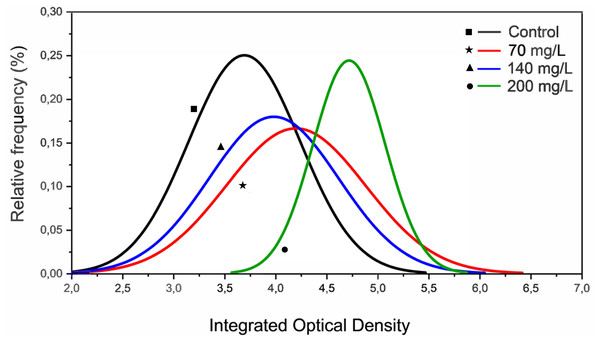 Histograms representing the integrated optical density (IOD) from erythrocytes nuclei of zebrafish adults exposed to 70, 140 and 200 mg/L of Chloramine-T for 96 h.