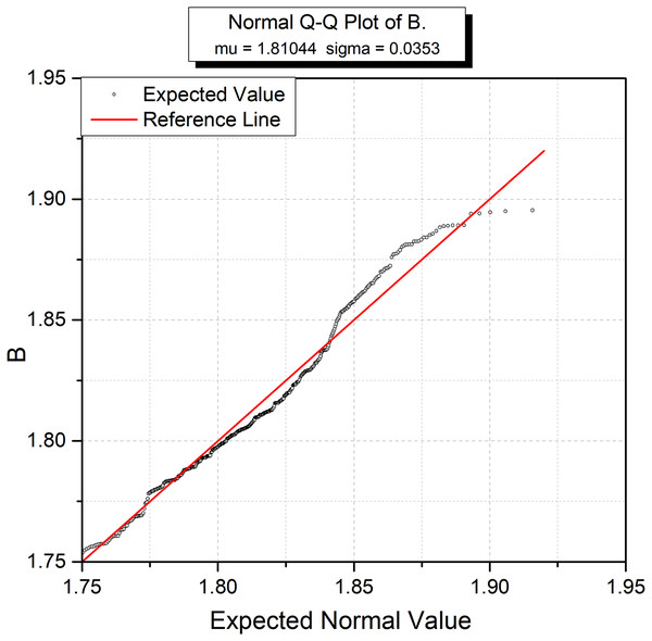 Normal distribution of pollution index in quantile-quantile (Q-Q) plot.