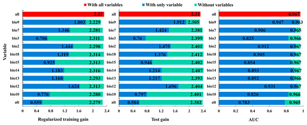 Jackknife test of environmental variables.