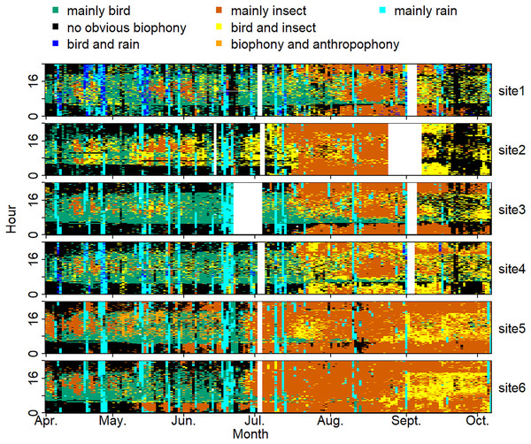 Spatio-temporal soundscape patterns in six sampling sites with different components represented by different colors.