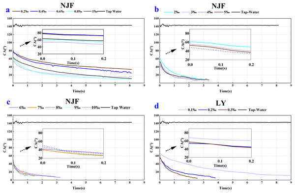 Dynamic CA of NJF (A, B and C) and LY (D) under different solution concentration, respectively.