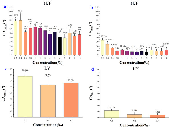 The initial CA and final CA of NJF and LY under different solution concentration.