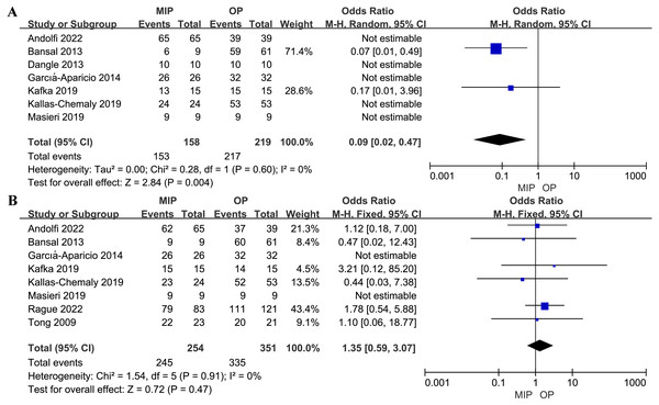 Forest plot and meta-analysis of postoperative stent placement (A) and success rate (B).