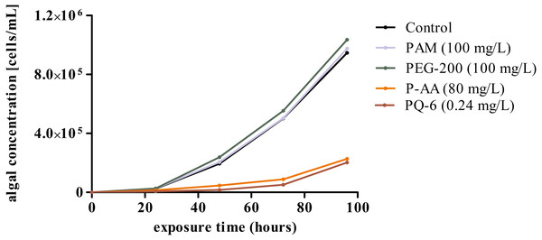 Growth curves of Raphidocelis subcapitata cultures under control conditions and under exposure to the four tested water-soluble polymers polyacrylamide (PAM), polyethylene glycol (PEG-200), anionic homopolymer of acrylic acid (P-AA) and cationic polyquaternium-6 (PQ-6) over a period of 96 h.