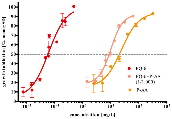 Concentration-response curves for growth inhibition in Raphidocelis subcapitata under exposure to the cationic polyquaternium-6 (PQ-6) and the anionic homopolymer of acrylic acid (P-AA) as single compounds and their binary mixture at a PQ-6 to P-AA ratio of 1 to 1,000 after 72 h.