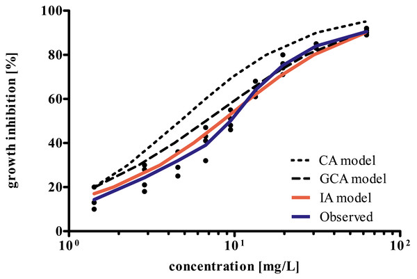 Comparison of concentration–response curves for growth inhibition in Raphidocelis subcapitata for a binary mixture of PQ-6 and P-AA after 72 h as determined experimentally and predicted by the concentration addition (CA), generalized concentration addition (GCA), and independent action (IA) models.
