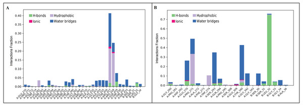 Protein-ligand contact of inermin (A) and furosemide (B) with SMAD2.