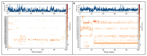 Timeline of protein-ligand contacts during 100 ns simulation (A) inermin-SMAD2 complex and (B) furosemide-SMAD2 complex.