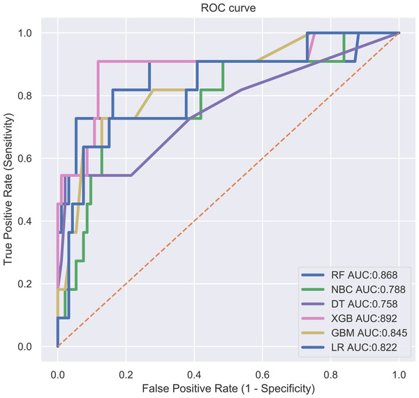 ROC curves evaluating the predictive power of the six ML algorithm models.