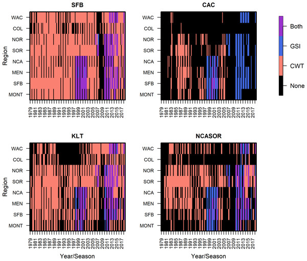 Summary of CWT and GSI data observations, based on presence/absence of data only, by stock, region, season, and year.