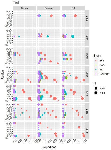 Summary of GSI data from commercial troll fisheries.