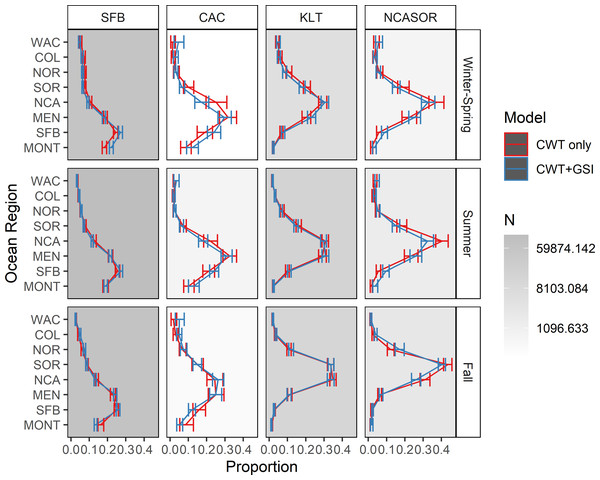 Estimated spatial distributions of the four modeled stocks by season.