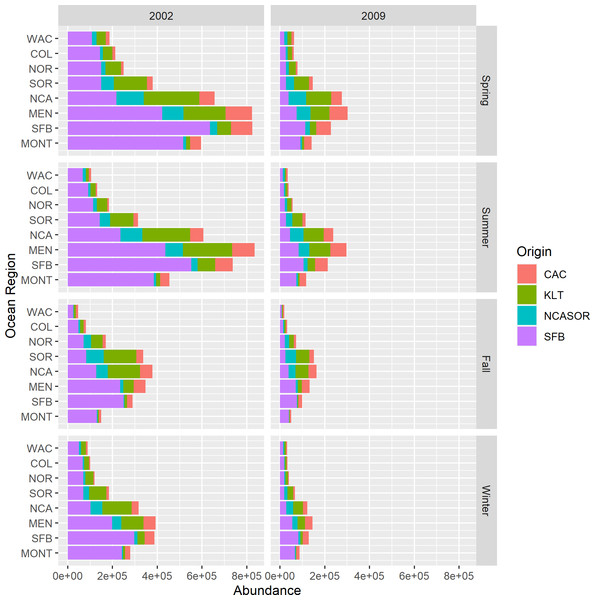 Estimated stock abundances and proportional contributions to total abundance across focal stocks by season, year, and region for the CWT+GSI model.