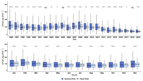 Nominal catch per unit effort and fitted catch per unit effort by year and month of red grouper recorded by the semi-industrial fleet in the southeastern Gulf of Mexico using the Wilcoxon test.