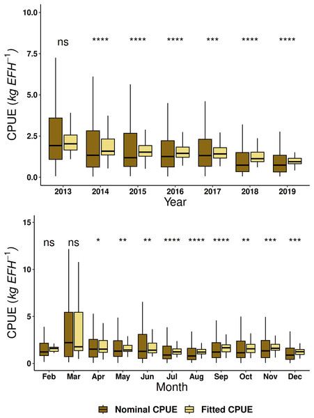 Nominal catch per unit effort and fitted catch per unit effort by year and month of red grouper recorded by the small-scale fleet in the southeastern Gulf of Mexico using the Wilcoxon test.