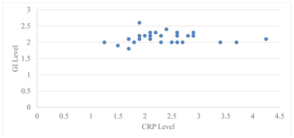 Relation between CRP level and GI level at baseline in group 2.
