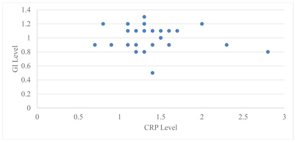 Relation between CRP level and GI level after 2 months in group 2.