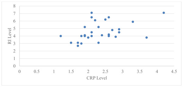 Relation between CRP level and RI level at baseline in group 2.