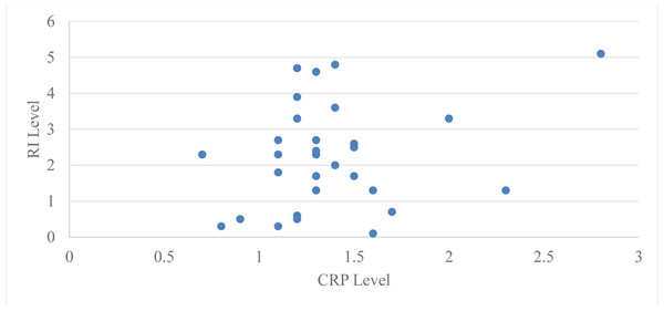 Relation between CRP level and GI level after 2 months in group 2.