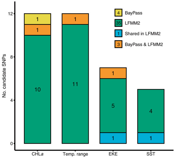 Results of genotype x environment association analyses show the strength of associations between individual loci and environmental variables identified by BayPass and LFMM2.