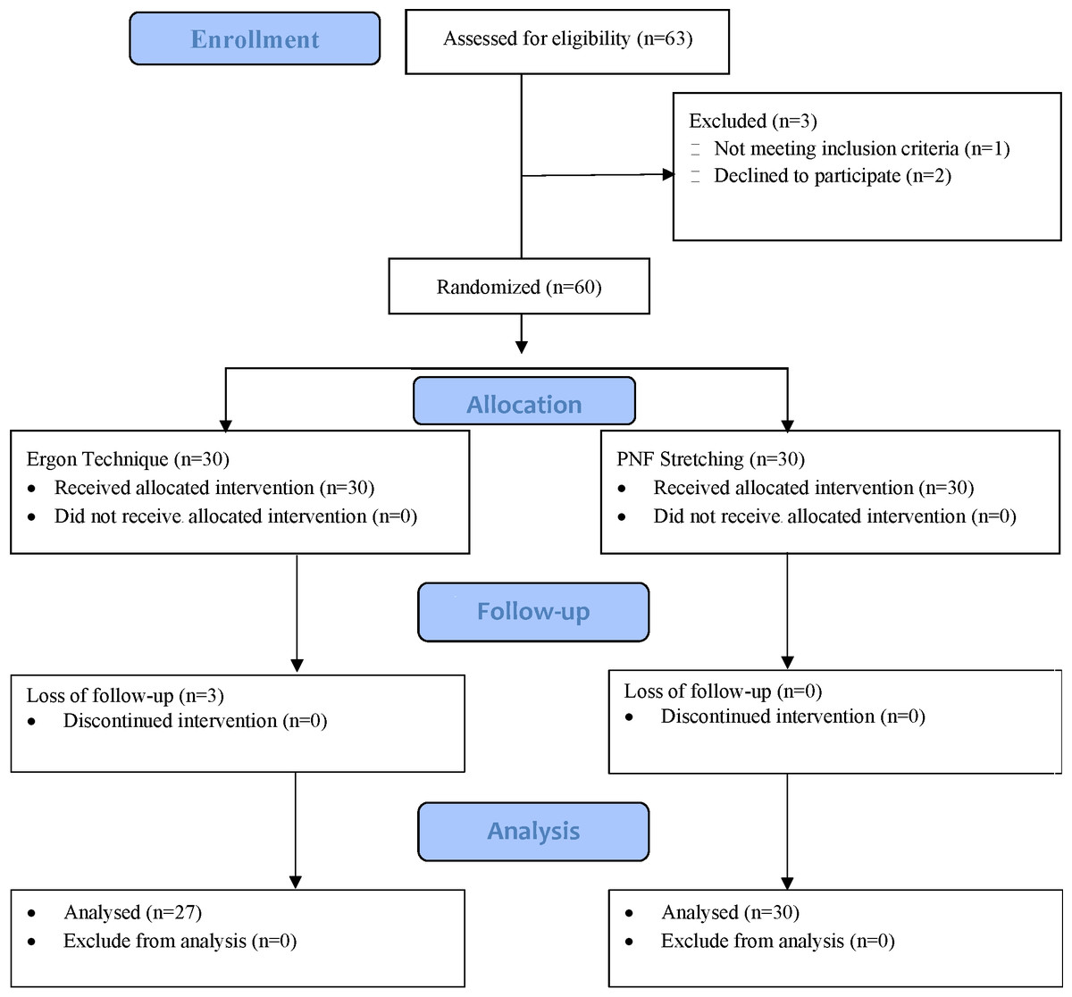 Comparison of instrument-assisted soft tissue mobilization and ...