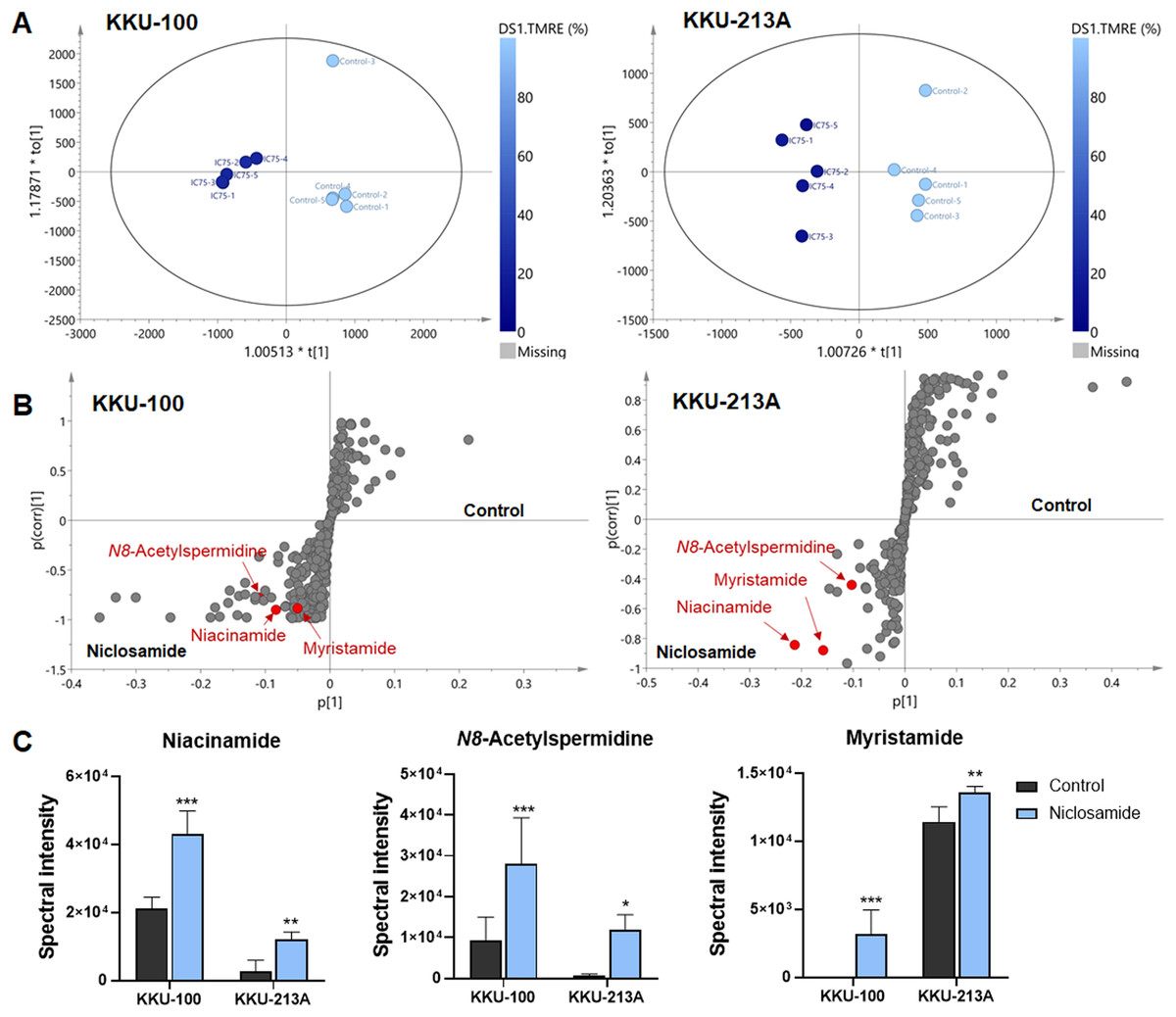 Metabolomic Analyses Uncover An Inhibitory Effect Of Niclosamide On ...