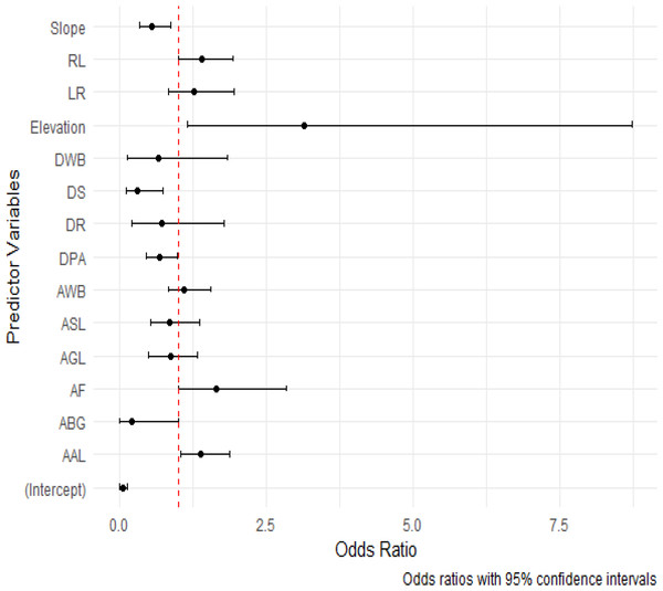Odd ratios plot for predictor variables with 95% confidence intervals.