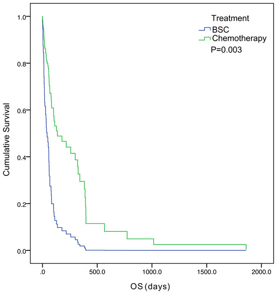 Kaplan–Meier curves of overall survival were well separated according to treatment.