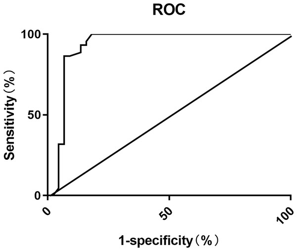 ROC curve for predicting POD after hip fracture surgery using DARS scores.