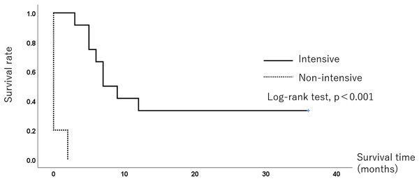 The Kaplan-Meier survival curve of the 3-year survival of 18 trisomy infants.