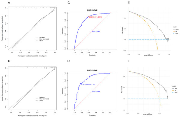 The predictive value and clinical use of the nomogram model for predicting the probability of pulmonary nodules being malignant in the training and validation sets.