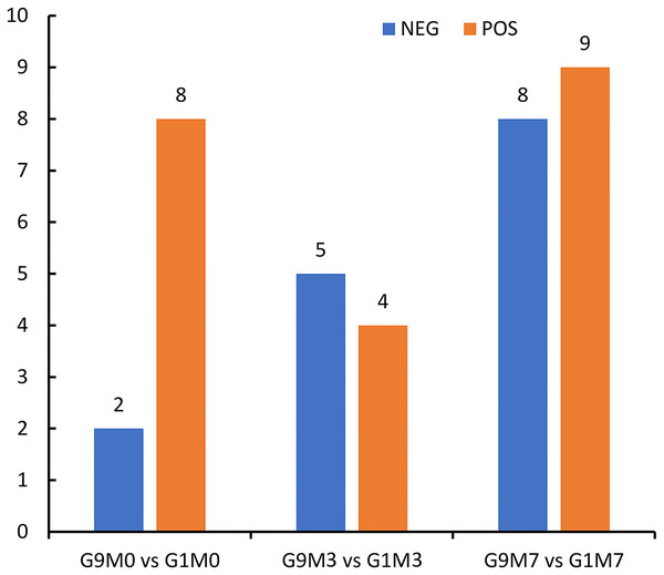 Statistics of differential metabolites between G1 and G9 under Foc4 inoculation treatment.